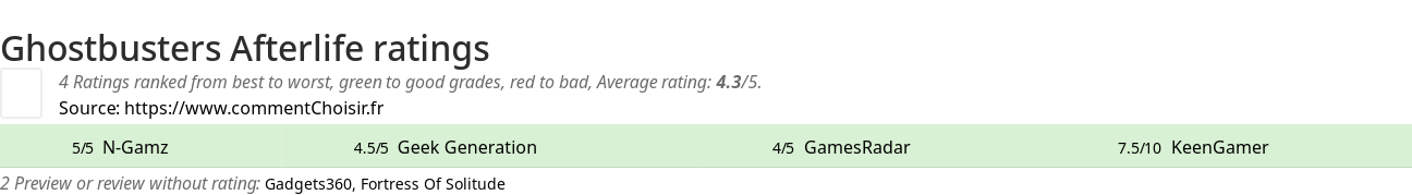 Ratings Ghostbusters Afterlife