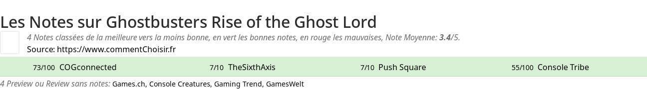 Ratings Ghostbusters Rise of the Ghost Lord