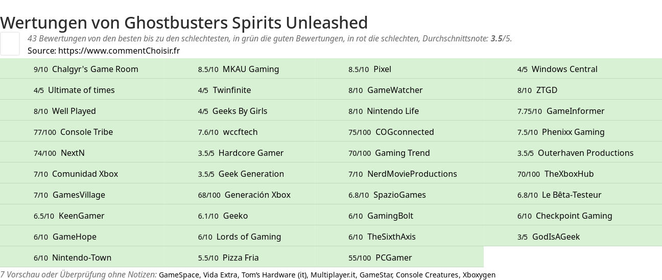 Ratings Ghostbusters Spirits Unleashed