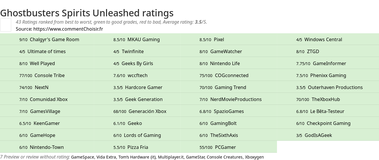 Ratings Ghostbusters Spirits Unleashed