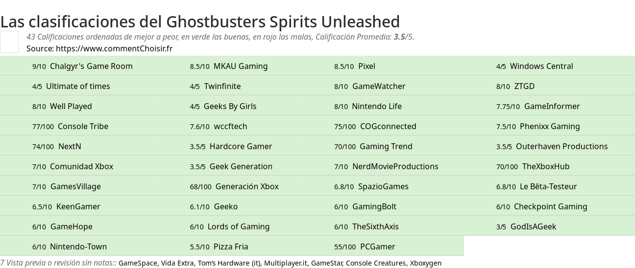 Ratings Ghostbusters Spirits Unleashed