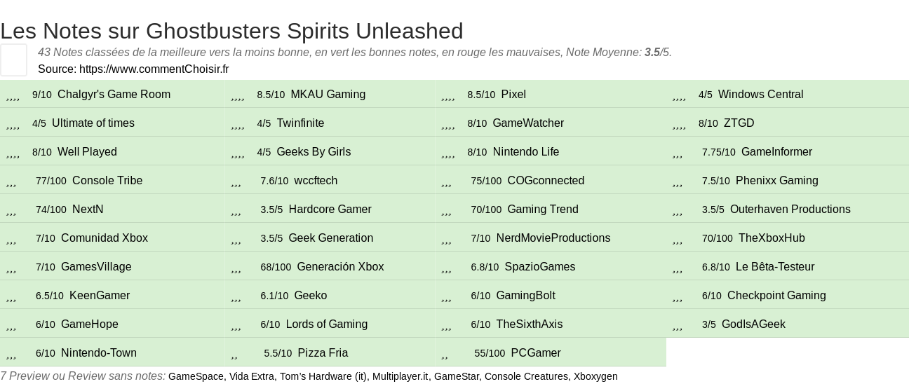 Ratings Ghostbusters Spirits Unleashed