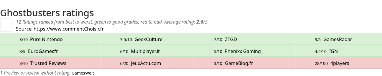 Ratings Ghostbusters