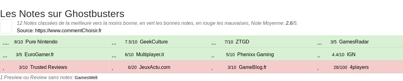 Ratings Ghostbusters