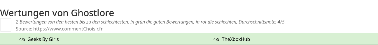 Ratings Ghostlore