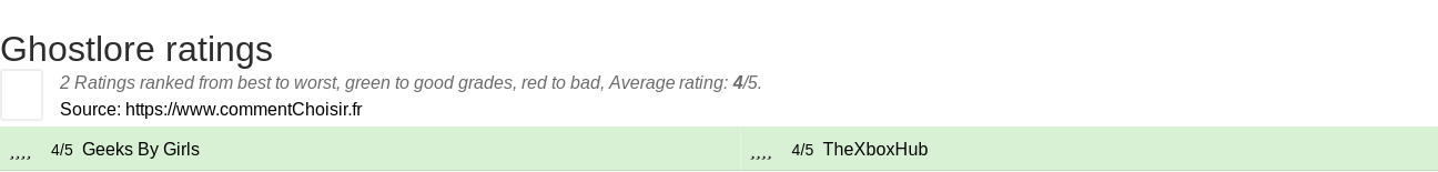 Ratings Ghostlore