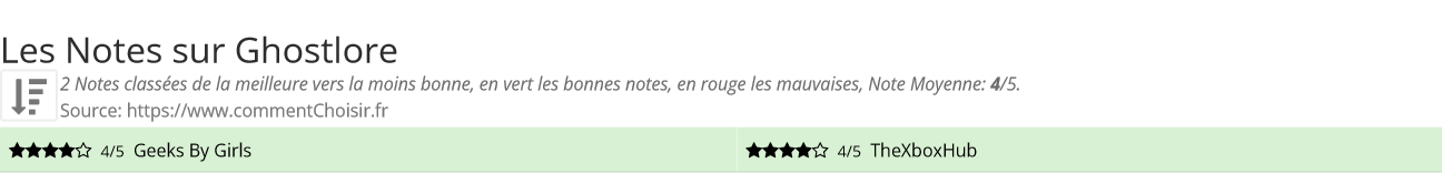 Ratings Ghostlore