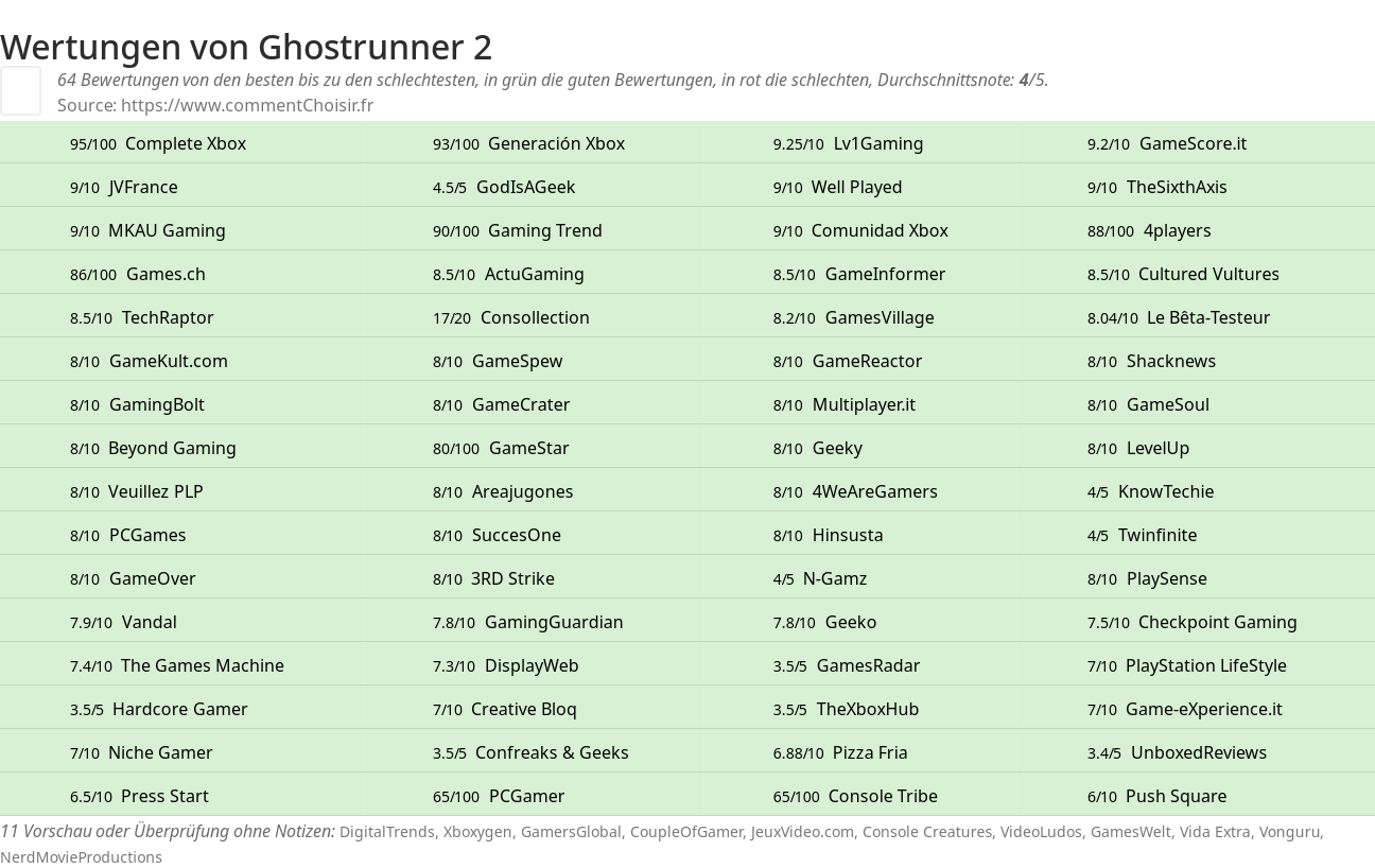 Ratings Ghostrunner 2