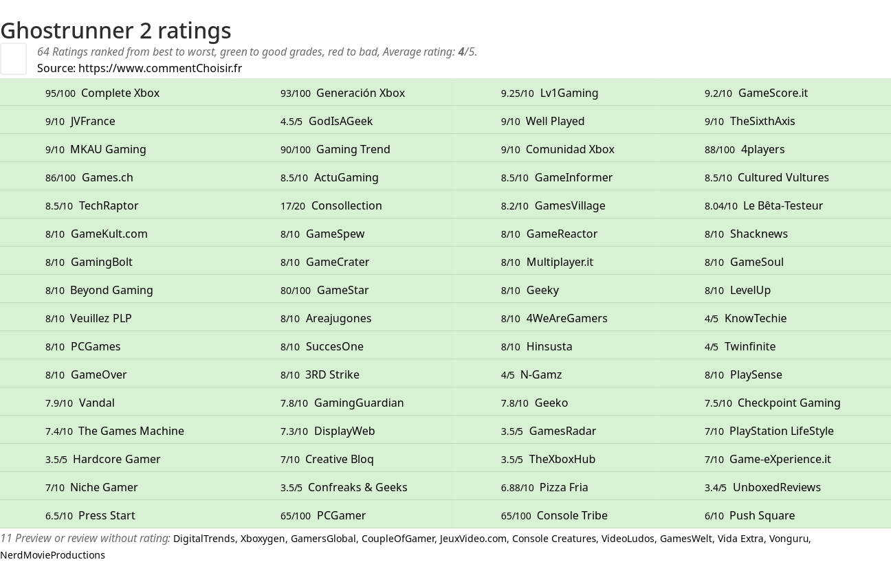 Ratings Ghostrunner 2