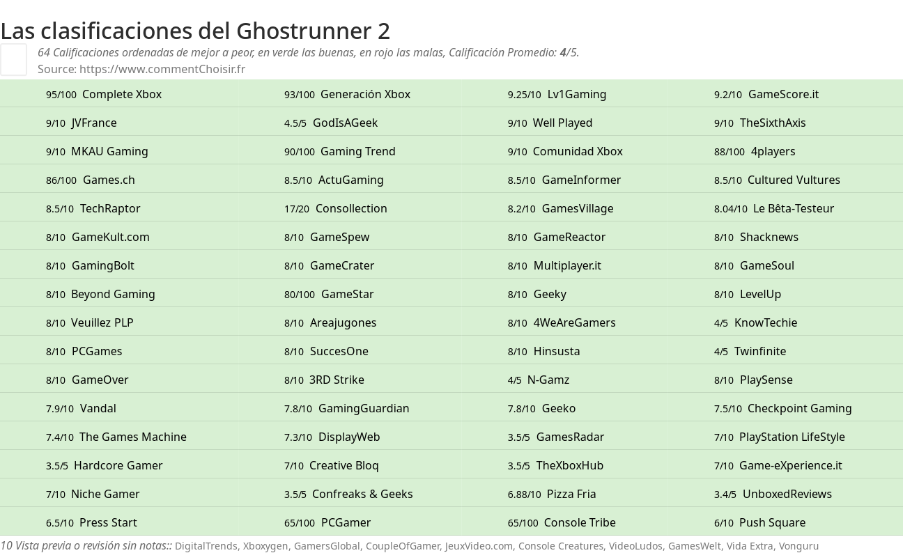 Ratings Ghostrunner 2
