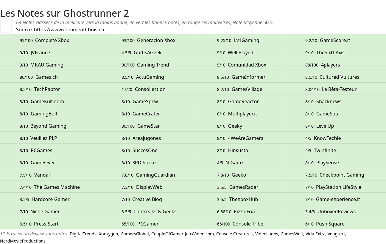 Ratings Ghostrunner 2