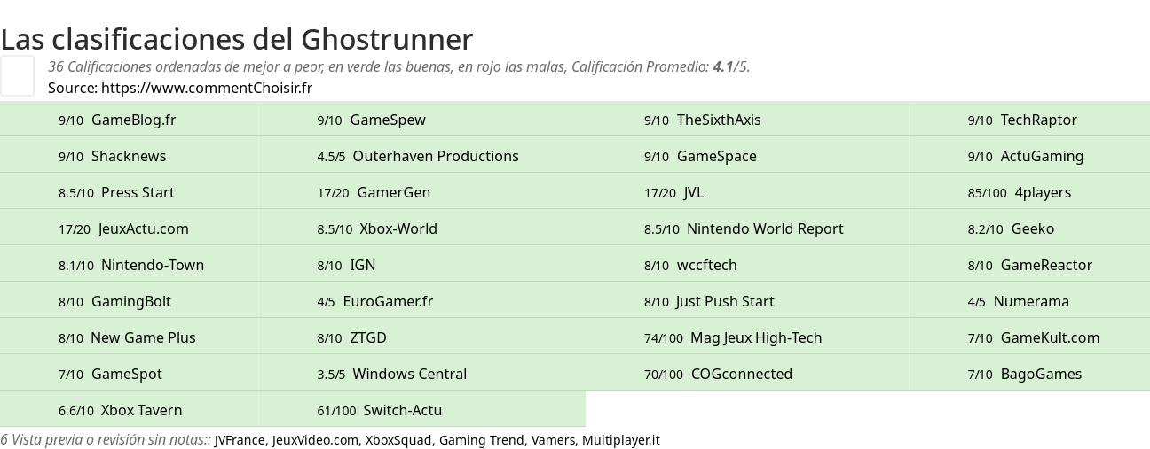 Ratings Ghostrunner