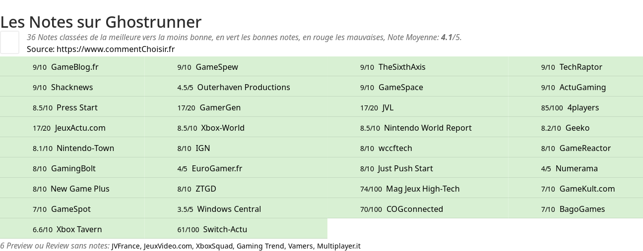 Ratings Ghostrunner