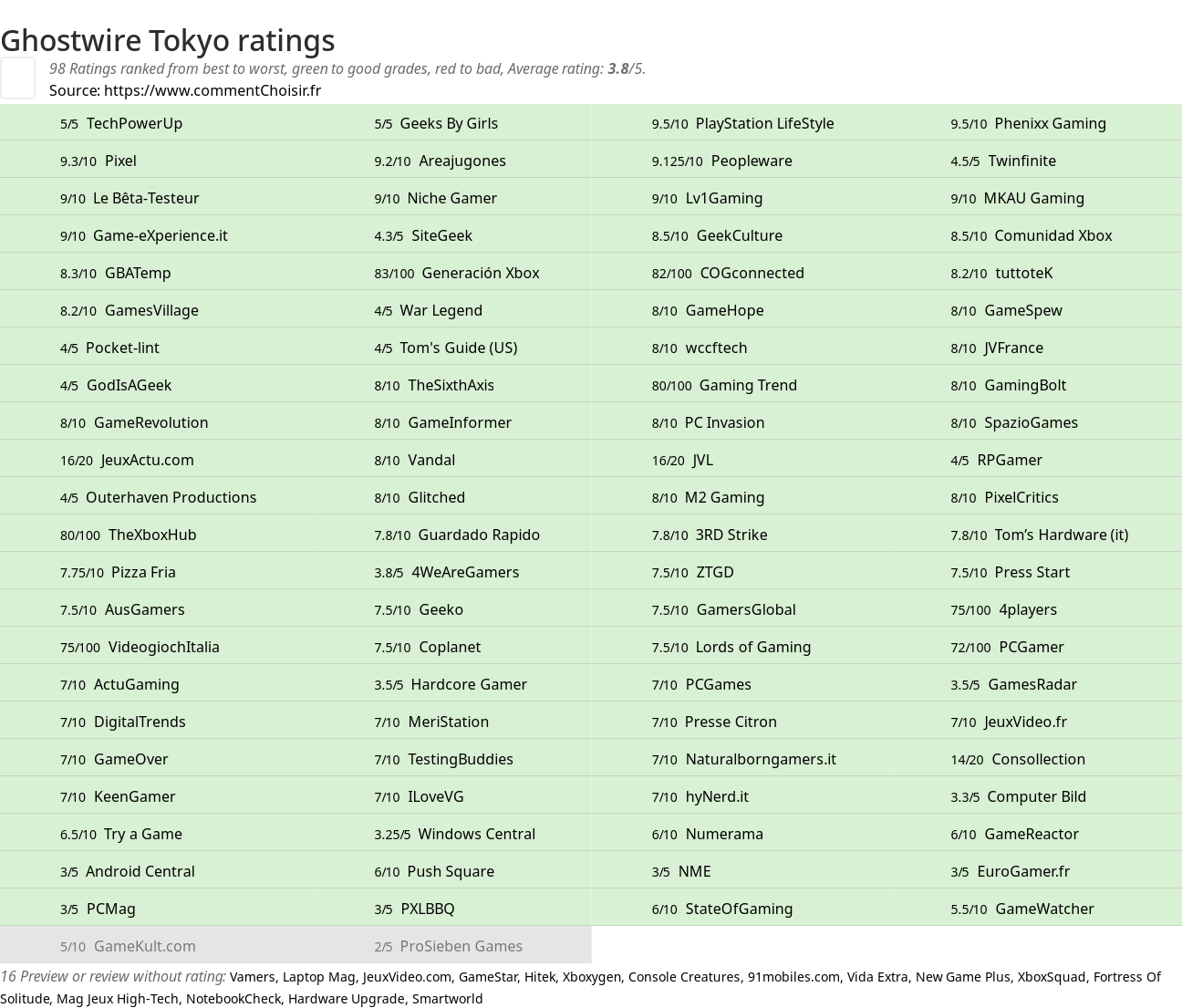 Ratings Ghostwire Tokyo