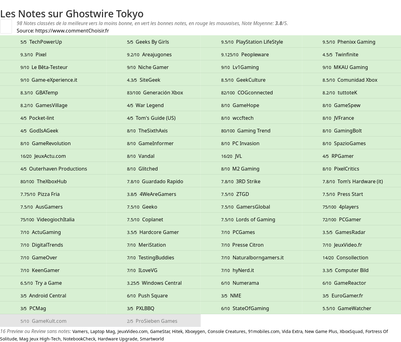 Ratings Ghostwire Tokyo