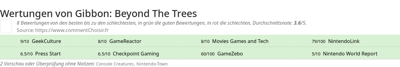 Ratings Gibbon: Beyond The Trees