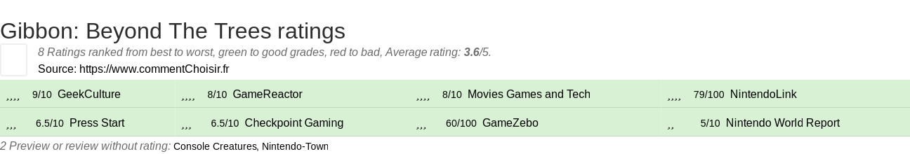 Ratings Gibbon: Beyond The Trees