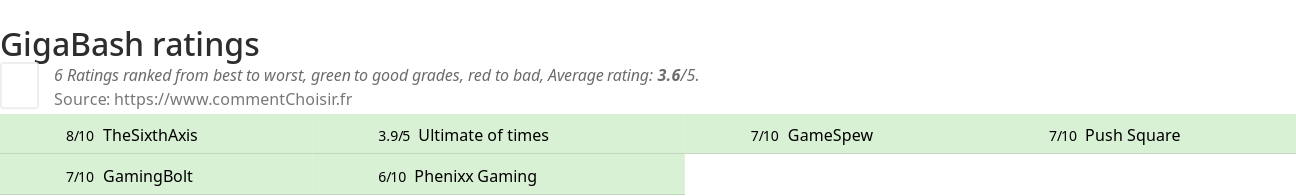 Ratings GigaBash