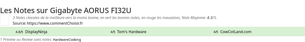 Ratings Gigabyte AORUS FI32U