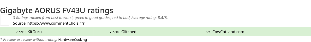 Ratings Gigabyte AORUS FV43U