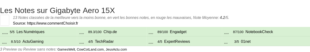 Ratings Gigabyte Aero 15X