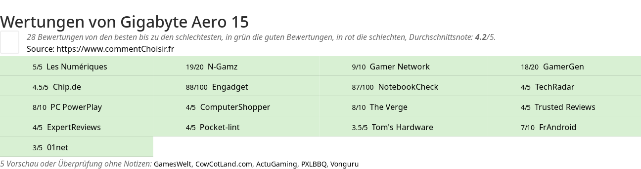 Ratings Gigabyte Aero 15