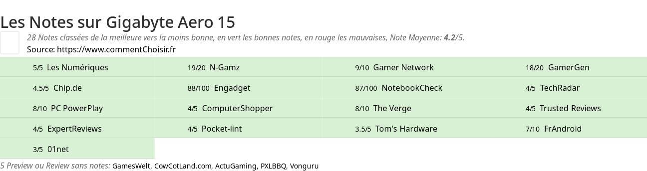 Ratings Gigabyte Aero 15