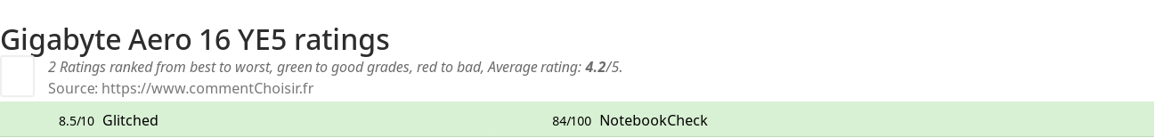 Ratings Gigabyte Aero 16 YE5