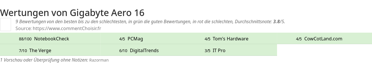 Ratings Gigabyte Aero 16
