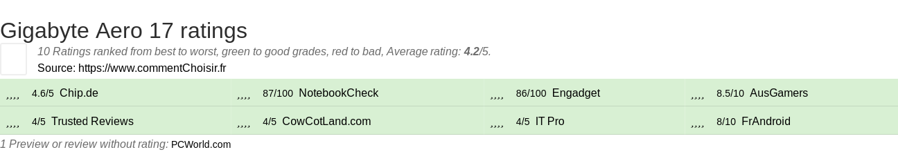 Ratings Gigabyte Aero 17