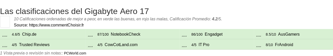 Ratings Gigabyte Aero 17