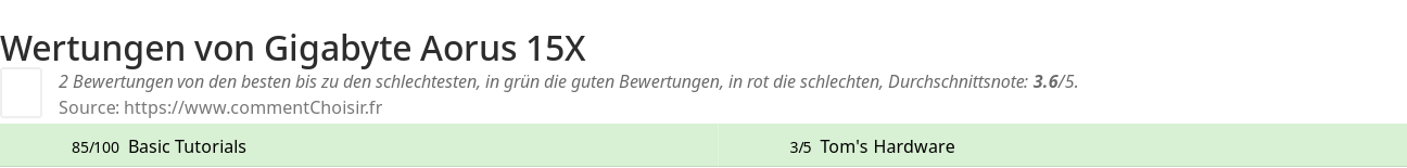 Ratings Gigabyte Aorus 15X