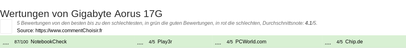 Ratings Gigabyte Aorus 17G