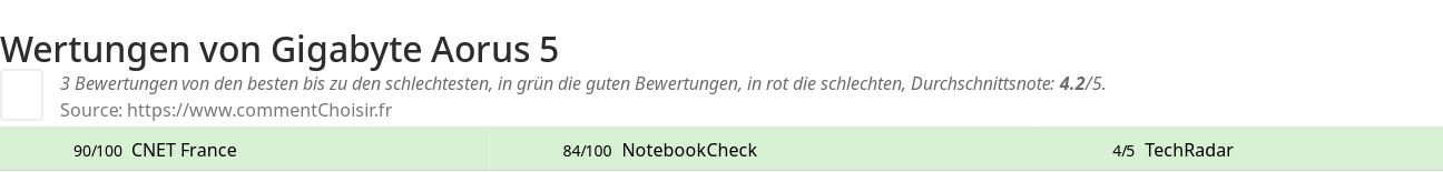Ratings Gigabyte Aorus 5