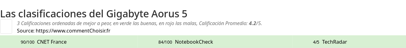 Ratings Gigabyte Aorus 5