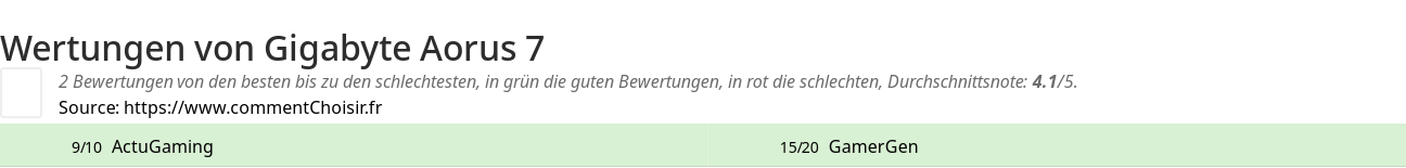 Ratings Gigabyte Aorus 7