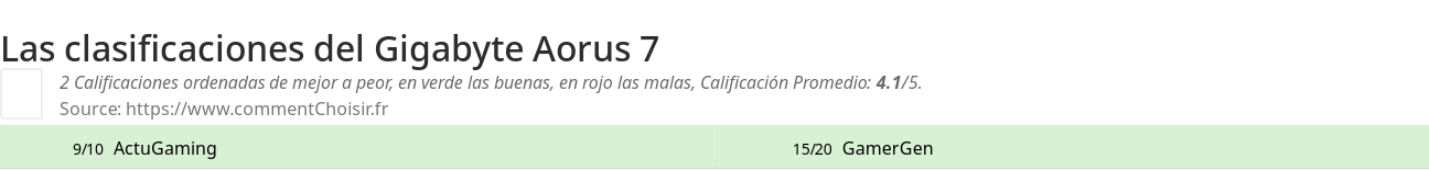 Ratings Gigabyte Aorus 7