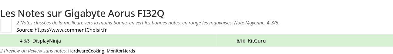 Ratings Gigabyte Aorus FI32Q
