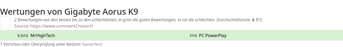 Ratings Gigabyte Aorus K9