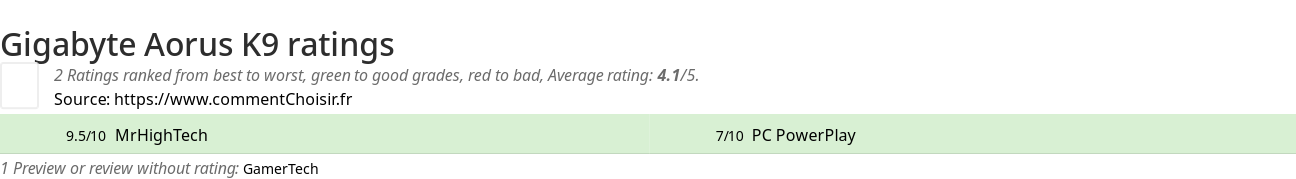 Ratings Gigabyte Aorus K9