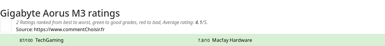 Ratings Gigabyte Aorus M3