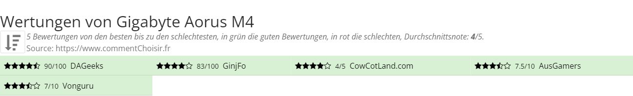 Ratings Gigabyte Aorus M4