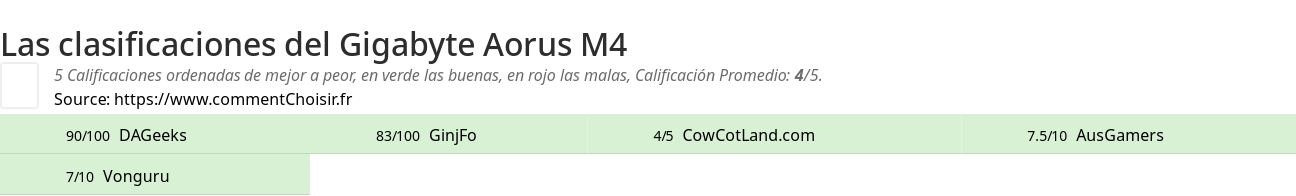 Ratings Gigabyte Aorus M4