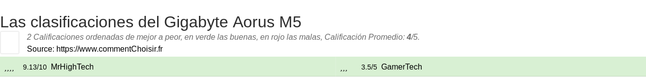 Ratings Gigabyte Aorus M5