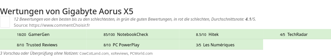 Ratings Gigabyte Aorus X5