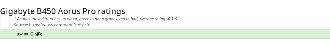 Ratings Gigabyte B450 Aorus Pro