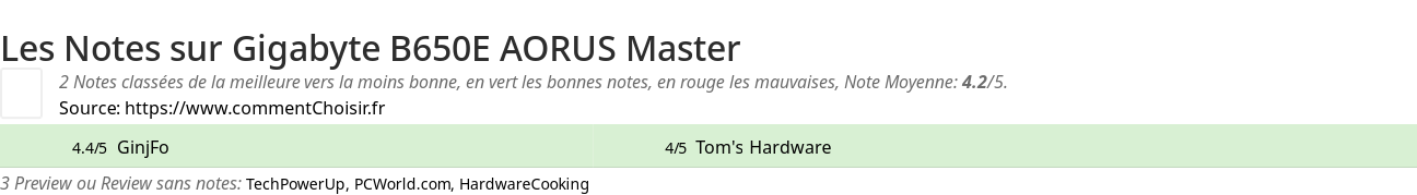 Ratings Gigabyte B650E AORUS Master