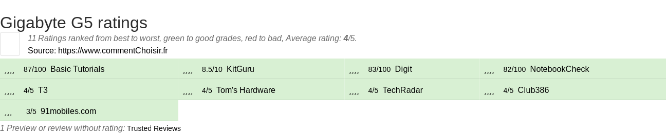 Ratings Gigabyte G5