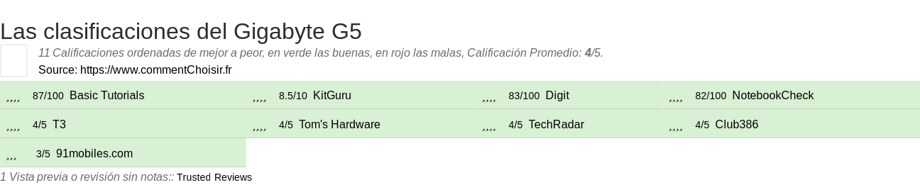 Ratings Gigabyte G5