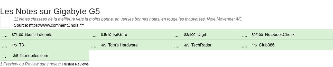 Ratings Gigabyte G5